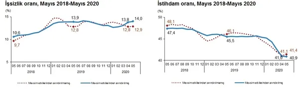 Son dakika: İşsizlik rakamları açıklandı! 2020 Mayıs ayı işsizlik rakamları-6