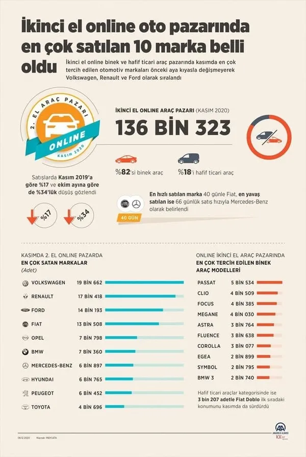 sahibinden-ikinci-el-araclarda-en-cok-satilan-marka-belli-oldu-volkswagen-mi-renault-mu-ford-mu-iste-siralama-1607418649106.jpg