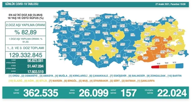 son-dakika-saglik-bakanligi-27-aralik-2021-koronavirus-vaka-vefat-ve-asi-tablosunu-duyurdu-1640625791868.jpeg Son dakika: Sağlık Bakanlığı 27 Aralık 2021 koronavirüs vaka, vefat ve aşı tablosunu duyurdu-2