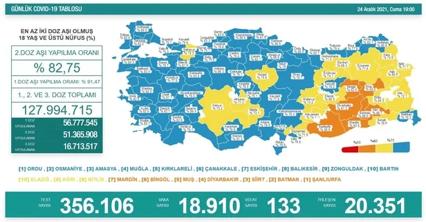son-dakika-saglik-bakanligi-24-aralik-2021-koronavirus-vaka-vefa-ve-asi-tablosunu-duyurdu-1640363440645.jpeg Sağlık Bakanlığı 30 Aralık 2021 koronavirüs vaka, vefat ve aşı sayılarını duyurdu-7