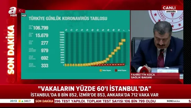Bakan Koca koronavirüse yakalanan sağlık çalışanlarının sayısını açıklarken gözleri doldu
