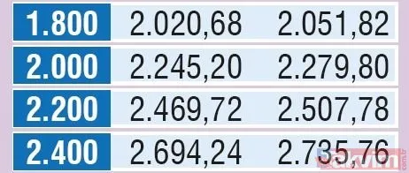 Emekliye en az 311 TL zam | En düşük memur emeklisi maaşı ne kadar olacak?