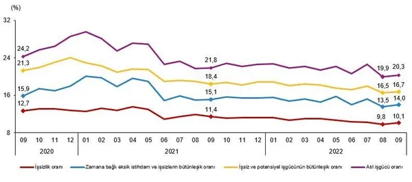 son-dakika-eylul-2022-donemi-issizlik-orani-aciklandi-tuik-2022-eylul-isgucu-istatistikleri-1668064067577.jpeg SON DAKİKA! Eylül 2022 dönemi işsizlik oranı açıklandı! TÜİK 2022 Eylül işgücü istatistikleri-5