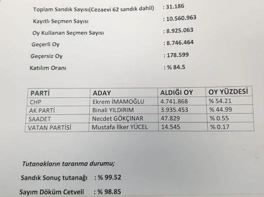 Son dakika: YSK Başkanı Sadi Güven'den İstanbul seçim sonuçlarına ilişkin flaş açıklama-1