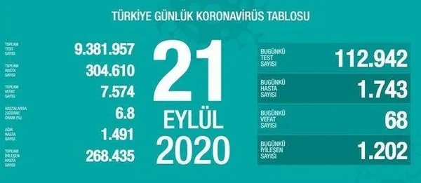 saglik-bakani-fahrettin-koca-24-eylul-koronavirus-vaka-sayisini-acikladi-gunluk-vaka-sayilari-1600961962601.jpeg Son dakika: Sağlık Bakanı Fahrettin Koca, 24 Eylül koronavirüs vaka sayısını açıkladı | Günlük vaka sayıları-6