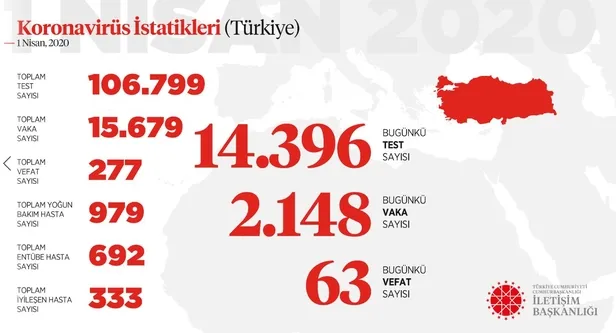 Son dakika: Bakan Koca 1 Nisan Kovid-19 vaka sayılarını açıkladı: 14.396 test yapıldı-7