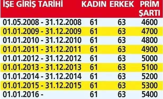 1999-sonrasi-kademeli-emeklilik-tablosu-2000-2008-arasi-48-49-50-51-yas-sarti-1700569872504.jpeg