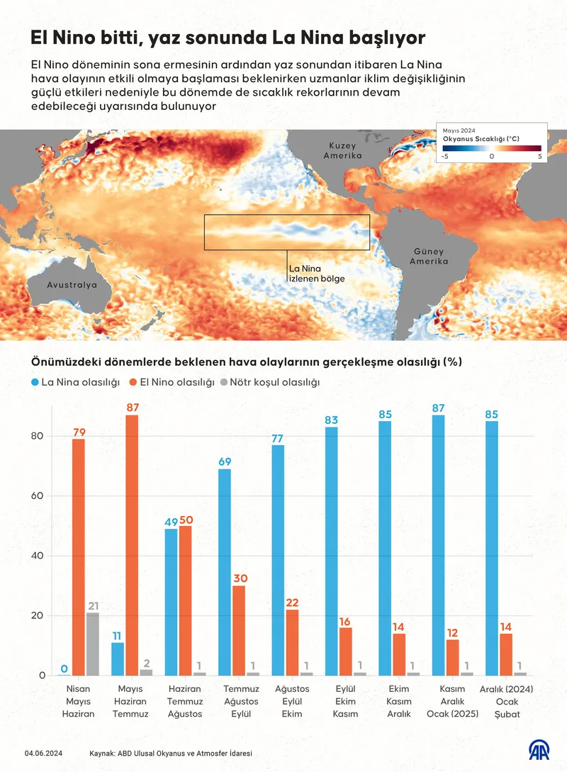 hava-durumu-meteoroloji-alarm-verdi-normalin-8-12-derece-uzerinde-olacak-termometreler-40-dereceye-dayandi-el-1717506028739.jpg HAVA DURUMU | Meteoroloji alarm verdi! Normalin 8-12 derece üzerinde olacak! Termometreler 40 dereceye dayandı! ‘El Nino’ bitiyor ‘La Nina’ başlıyor-4