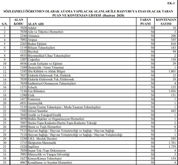 Ek 15 Bin Atama Brans Dagilimi Ve Kontenjanlari 2021 Meb Sinif Ogretmenligi Rehber Ogretmenligi Okul Oncesi Ogretmenligi Takvim