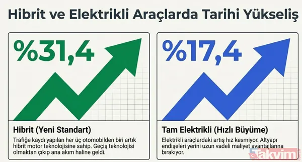 Hibrit Ve Elektrikte Tarihi Yükseliş Alternatif Yakıtlı Araçlar İse Yükselişini Sürdürüyor. Şubat 2026 Verilerine Göre Trafiğe Kaydı Yapılan Her Üç Otomobilden...