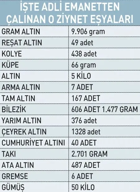 adli-emanet-soygununda-18-tutuklama-firari-memur-altinlarla-sirra-kadem-basti-1782391136266.jpeg Adli emanet soygununda 18 tutuklama | Firari memur altınlarla sırra kadem bastı-2