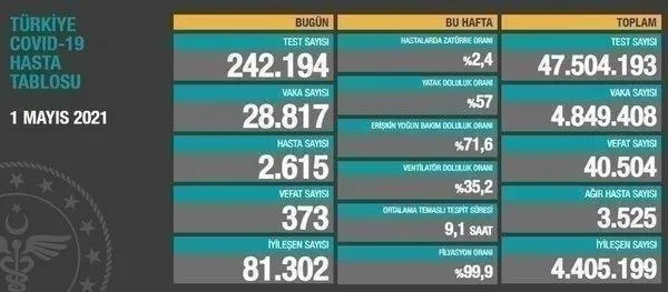 son-dakika-saglik-bakanligi-14-mayis-koronavirus-vaka-ve-vefat-tablosunu-paylasti-kovid-19-son-durum-1621009407489.jpeg Son dakika: Sağlık Bakanlığı 14 Mayıs koronavirüs vaka ve vefat tablosunu paylaştı | Kovid-19 son durum-13
