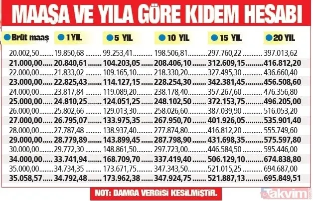 kidem-tazminati-listesi-degisti-maasa-gore-2034-zam-hesabi-geldi-1-5-10-15-20-yil-calisanlar-1718691184999.jpeg