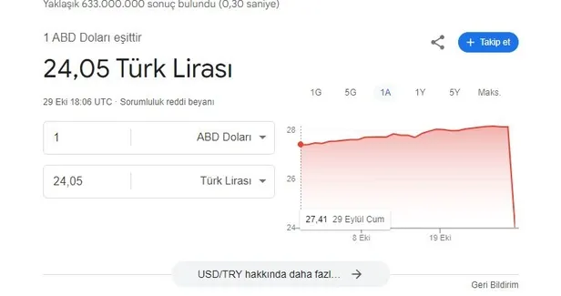 dolar-dustu-mu-son-dakika-29-ekim-dolar-neden-dustu-dolar-kuru-bugun-ne-kadar-anlik-canli-fiyatlar-1698609519190.jpg Dolar düştü mü son dakika? 29 Ekim Dolar neden düştü? Dolar Kuru bugün ne kadar? Anlık CANLI fiyatlar...-3