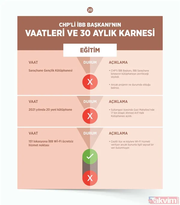 CHP'li Ekrem İmamoğlu belediyecilikte sınıfta kaldı! İşte İBB'nin 30 aylık başarısızlık karnesi - 5