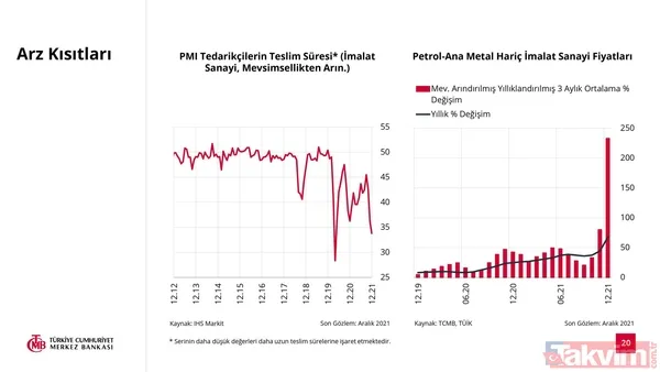 SON DAKİKA: Türkiye Cumhuriyet Merkez Bankası 2022 yılı enflasyon tahmini açıkladı! Yüzde 23,2 - 20