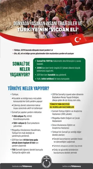 Dünyada yaşanan büyük insanlık trajedileri ve Türkiye’nin vicdan eli: Recep Tayyip Erdoğan-2