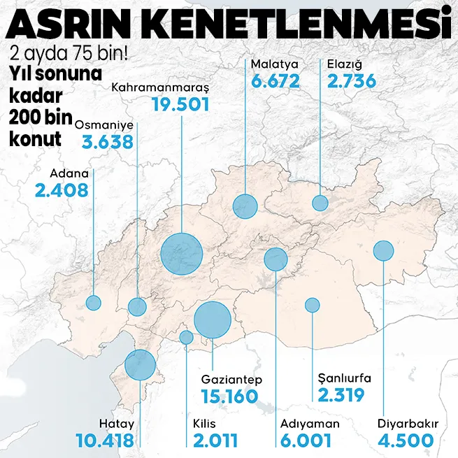 11 ilimiz küllerinden doğuyor: Depremin 1. yılında 46 bin deprem konutu teslime hazır! Asrın kenetlenmesi...