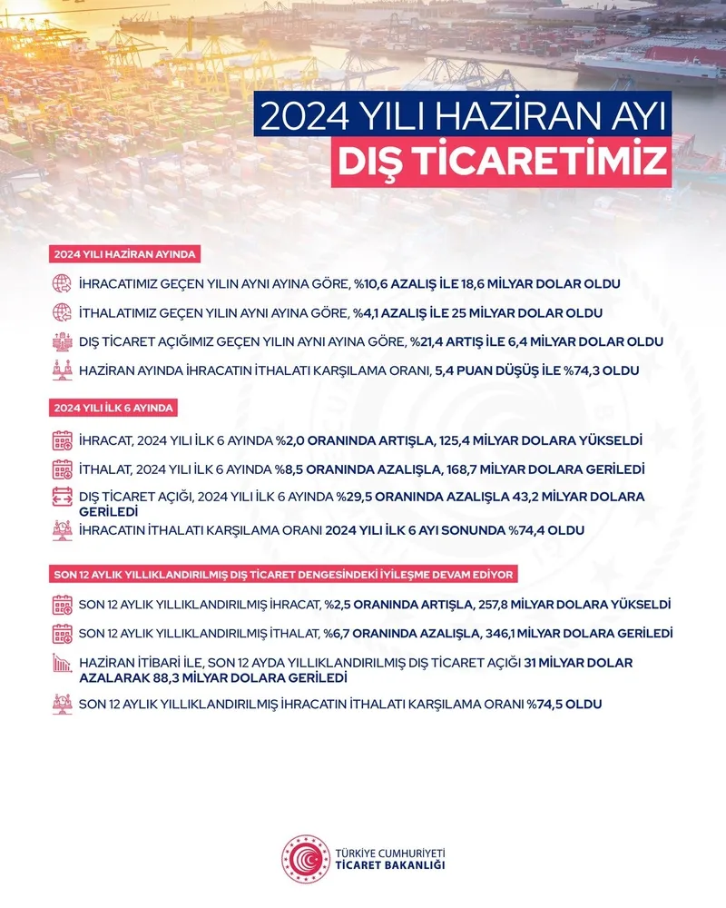 hazine-ve-maliye-bakani-mehmet-simsekten-dis-ticaret-aciklamasi-hedefi-duyurdu-onemli-bir-iyilesme-saglayacagi-1720002615003.jpeg Hazine ve Maliye Bakanı Mehmet Şimşek'ten 'dış ticaret' açıklaması! Hedefi duyurdu... "Önemli bir iyileşme sağlayacağız"-3