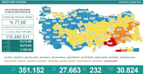 son-dakika-saglik-bakanligi-25-ekim-2021-koronavirus-vaka-ve-vefat-tablosunu-paylasti-iste-son-durum-1635185705036.jpeg