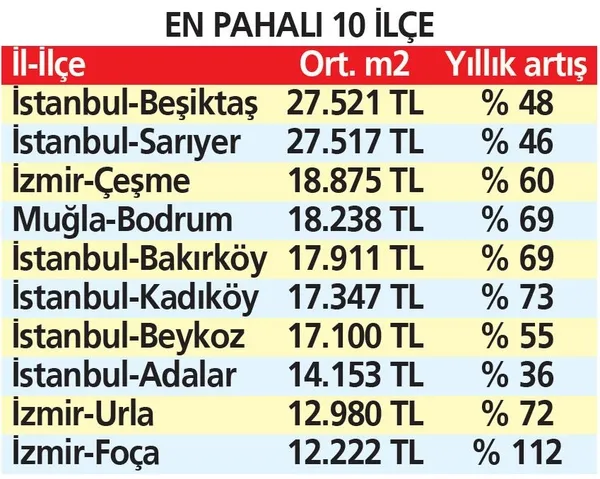 Ev alacaklar dikkat! Muğla, İstanbul, Antalya: En pahalılar belli oldu-6
