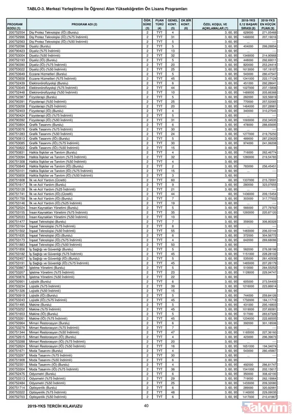 2019 YKS 2 ve 4 yıllık üniversite taban puanları, kontenjanlar ve başarı sıralaması belli oldu - 27
