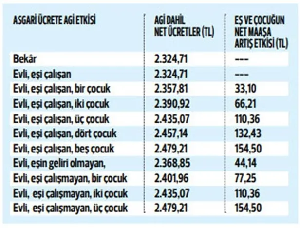 Asgari ücrete gelir vergisi ayarı! Maaş ödemelerinde değişiklik ve yeni formül!-3