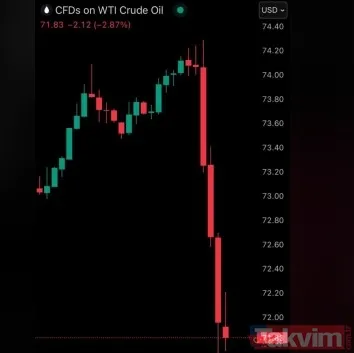 23 Haziran 2025 güncel canlı BRENT PETROL fiyatı! İran’ın ABD üssünü vurmasının ardından petrol fiyatları sert düştü - 10