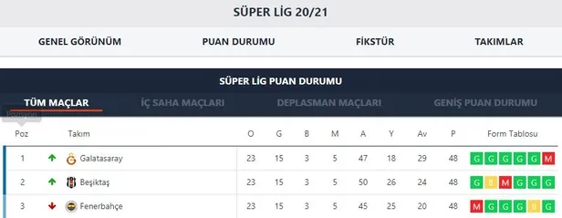 Süper Lig'de 28 sezon sonra bir ilk! Üç büyükler haftayı aynı puanda bitirdi-1