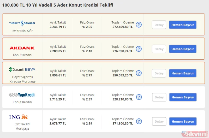 100, 200, 300bin TL konut kredisi 36, 60, 120 ay vade imkanı! Faiz