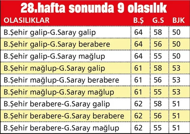Başakşehir-Beşiktaş ve Fenerbahçe-Galatasaray maçları çok büyük önem taşıyor-4