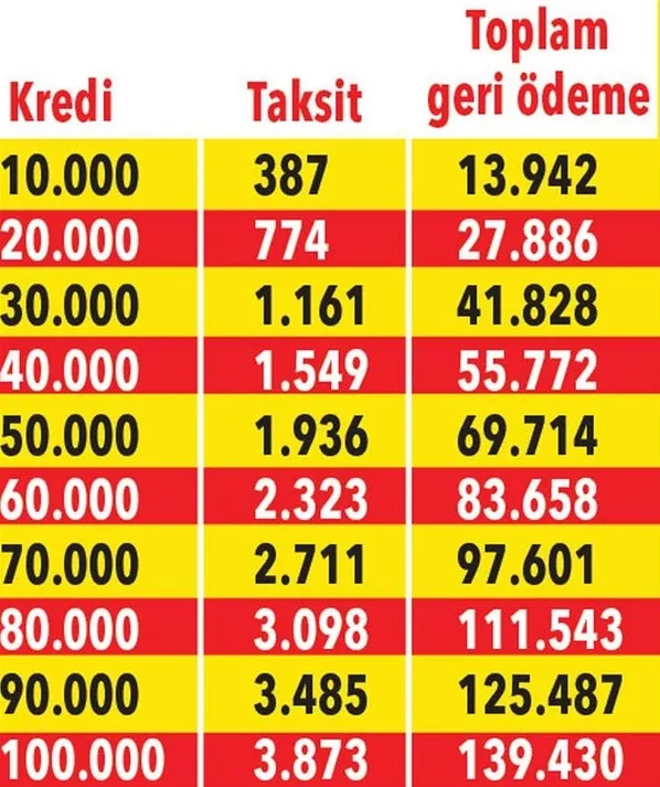 347 TL taksitle kredi fırsatı! Milyonlarca kişi için güzel haber! Başvuru için son gün...-6