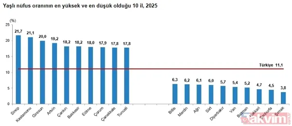 TÜRKİYE'DE EN YAŞLI VE EN GENÇ İLLER Türkiye'de yaşlı nüfus oranının en yüksek olduğu il 2025 yılında yüzde 21,7 ile Sinop olarak kaydedildi. Bu ili yüzde...