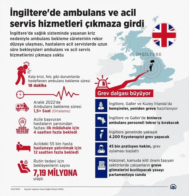 ingilterede-saglik-krizi-buyuyor-ambulans-calisanlari-da-greve-gidecek-1674075269148.jpeg
