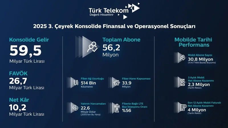 turk-telekomdan-mobilde-rekorlarla-dolu-tarihi-ceyrek-1762360793531.jpeg