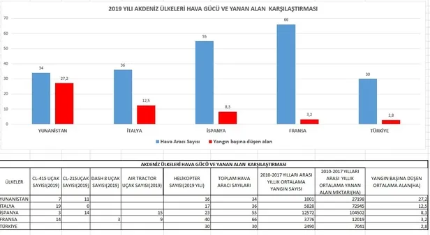 CHP'nin oyuncağı haline gelen THK sınıfta kaldı! Akdeniz ülkelerinde kaç yangın söndürme uçağı var?-1