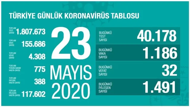 23-mayis-korona-tablosu-corona-virus-vaka-olum-ve-iyilesen-sayisi-kac-oldu-iste-canli-harita-1590252300949.jpg 23 Mayıs korona tablosu! Corona virüs vaka, ölüm ve iyileşen sayısı kaç oldu? İşte CANLI harita!-1