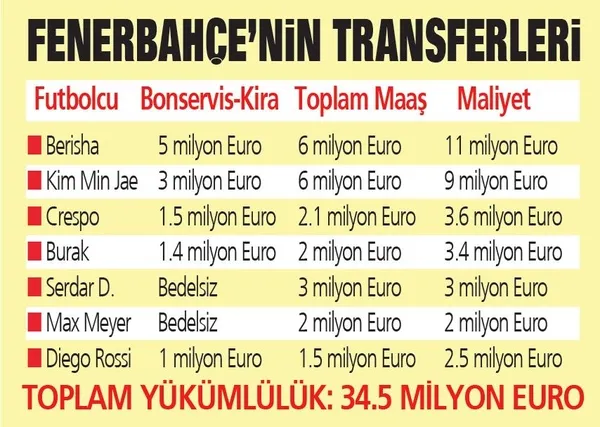Fenerbahçe, Galatasaray ve Beşiktaş 1.5 milyarlık transfer yaptı! Trabzonspor’dan 29 puan fark yedi-5