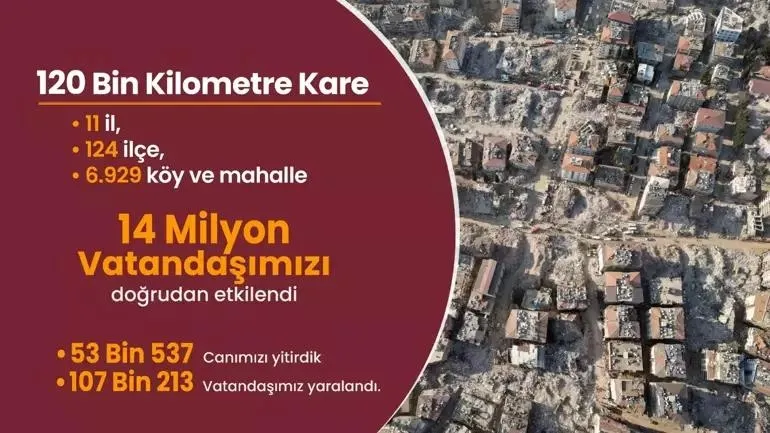asrin-felaketi-sonrasi-1-yilda-neler-yapildi-icisleri-bakani-ali-yerlikaya-6-subat-depremlerinin-bilancosunu-a-1706860859611.jpeg Asrın felaketi sonrası 1 yılda neler yapıldı? İçişleri Bakanı Ali Yerlikaya 6 Şubat depremlerinin bilançosunu açıkladı-5