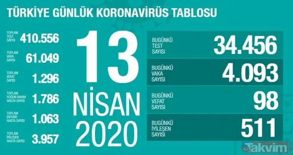 Koronavirüs (Corona) gün gün vaka, iyileşen ve vefat eden hasta sayısı kaç oldu? İşte 10 Mayıs 2020 sayıları - 31