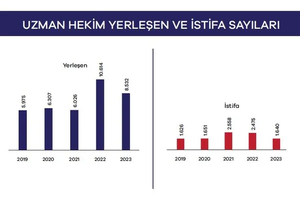 1699706792075.jpg Hekimler göç ediyor diyen yaygaracılara verilerle yanıt! Ekonomik İşbirliği ve Kalkınma Örgütü (OECD) rakam verdi! Türkiye son sıralarda-11