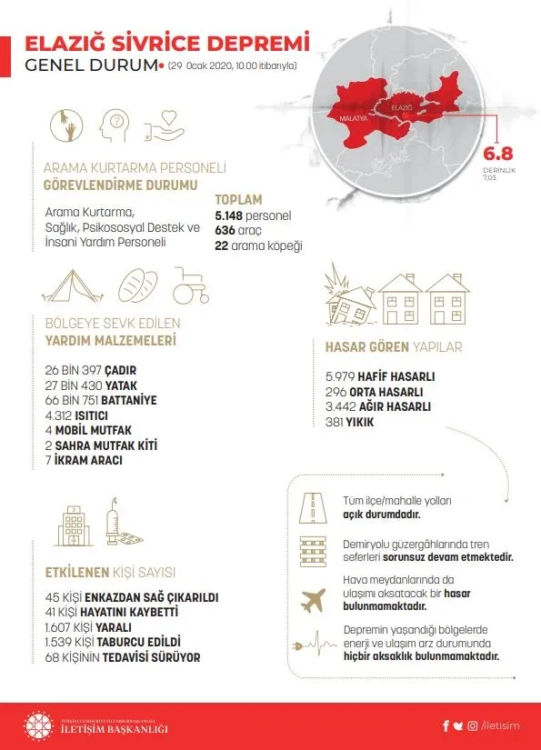 Son dakika: İletişim Başkanlığı Elazığ'daki depremde son durumu açıkladı | 29 Ocak 2020-1