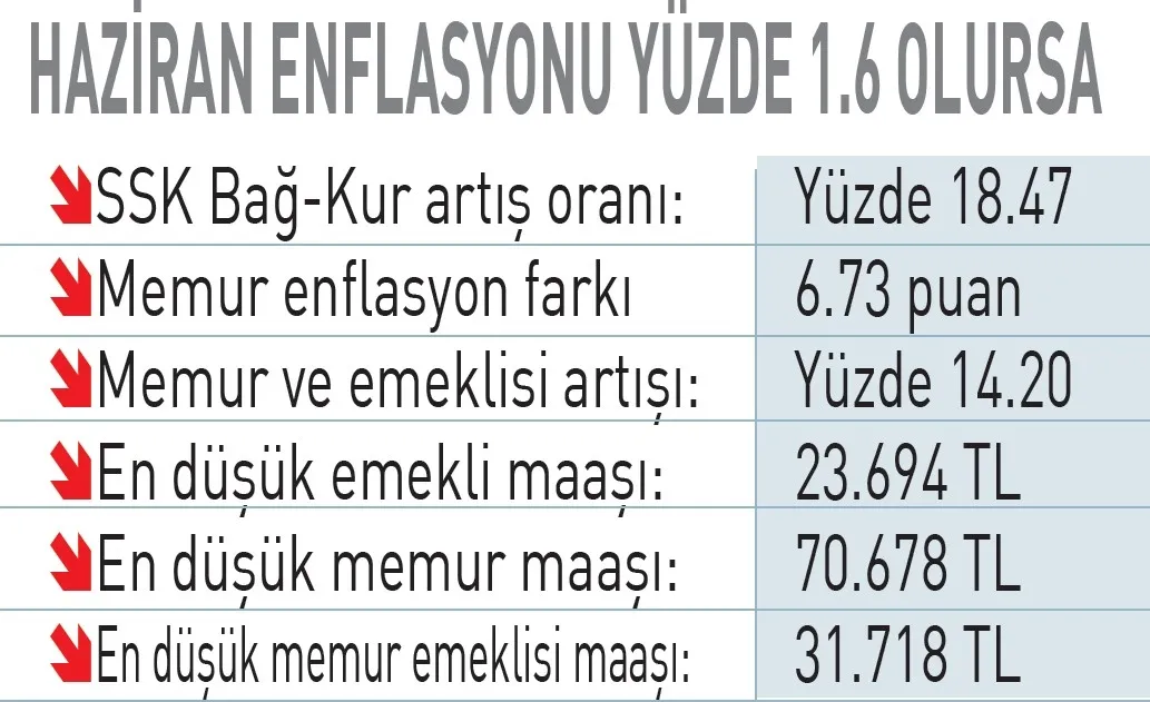 1781131465691.jpeg Masada 5 ayrı hesap var! Emekli, memur ve sosyal yardımlarda yeni dönem: Kim ne kadar alacak?-8