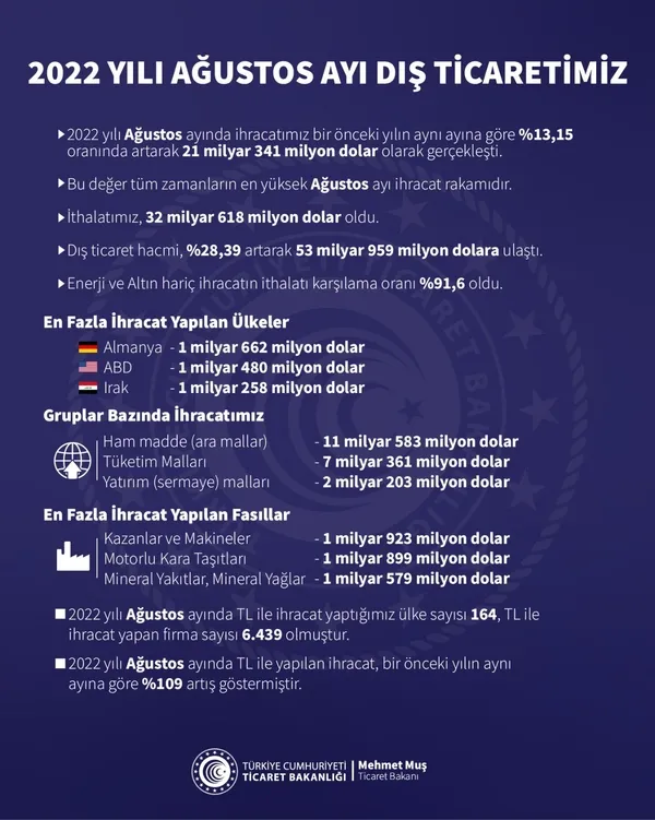 son-dakika-ticaret-bakani-mehmet-mus-agustos-ayi-ihracati-gecen-yila-gore-yuzde-13-artisla-213-milyar-dolar-ol-1662125981134.jpg