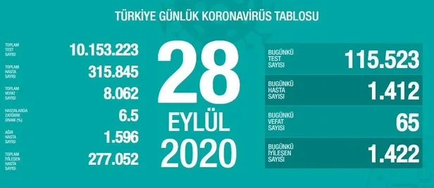 son-dakika-koronaviruste-son-durum-saglik-bakani-fahrettin-koca-28-eylul-koronavirus-vaka-sayilarini-acikladi-1601310237285.jpeg Son dakika: Koronavirüste son durum! Sağlık Bakanı Fahrettin Koca 28 Eylül koronavirüs vaka sayılarını açıkladı-1
