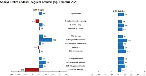 son-dakika-ekonomide-carklar-donuyor-sanayi-uretiminde-buyuk-artis-1600067219040.jpg Son dakika: Ekonomide çarklar dönüyor! Sanayi üretiminde büyük artış-4