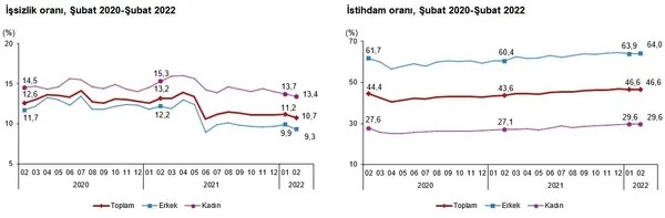 son-dakika-issizlik-rakamlari-aciklandi-turkiyenin-istihdam-gucunde-buyuk-artis-subat-2022-donemi-is-gucu-ista-1649660774416.png SON DAKİKA | İşsizlik rakamları açıklandı! Türkiye'nin istihdam gücünde büyük artış | Şubat 2022 dönemi iş gücü istatistikleri-1