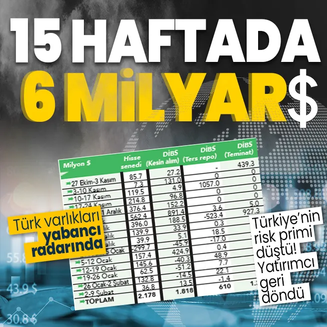 Yabancıların Türk varlıklarına ilgilisi devam ediyor! 15 haftada 6 milyar dolar