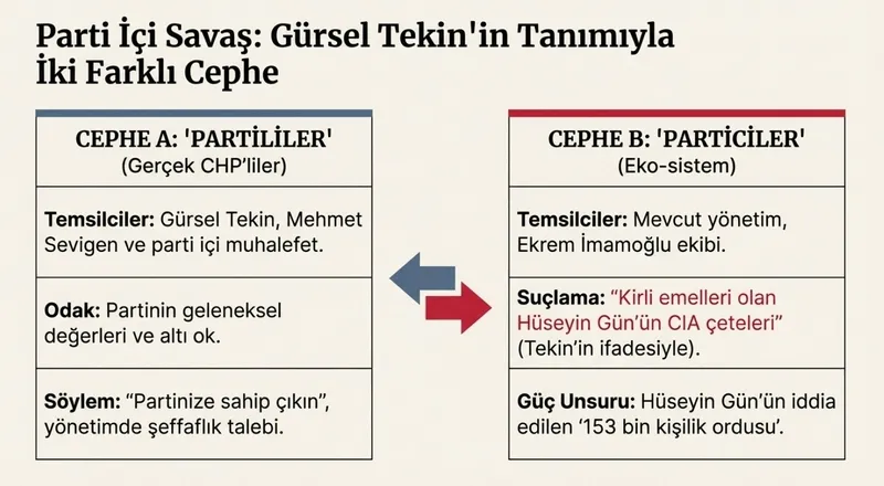 chpdeki-ekremci-cia-ceteleri-ve-huseyin-gun-gursel-tekinden-bayramlik-bomba-saibeli-kongrede-70-daire-kimlere-1774259196246.jpeg CHP'deki Ekremci CIA çeteleri ve Hüseyin Gün! Gürsel Tekin'den "bayramlık" bomba: Şaibeli kongrede 70 daire kimlere gitti?-3