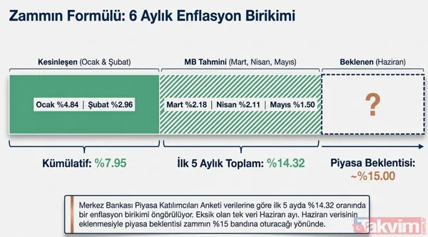İşte Ay Ay Tahminler Merkez Bankası'nın Bu Ay Açıkladığı Piyasa Katılımcıları Anketi'nde Ekonomistlerin Enflasyon Tahmini Mart Ayı İçin Yüzde 2.18, Nisan Ayı...